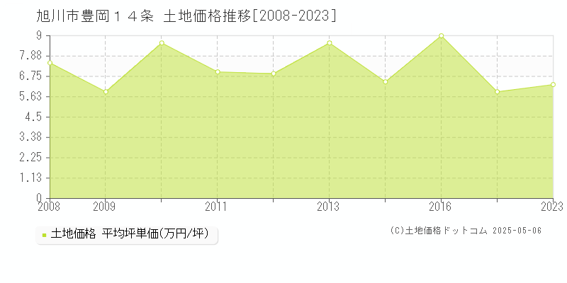 旭川市豊岡１４条の土地価格推移グラフ 