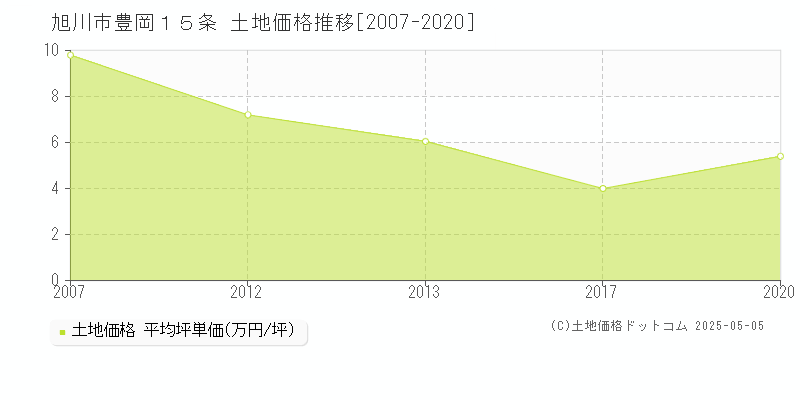 豊岡１５条(旭川市)の土地価格推移グラフ(坪単価)[2007-2020年]