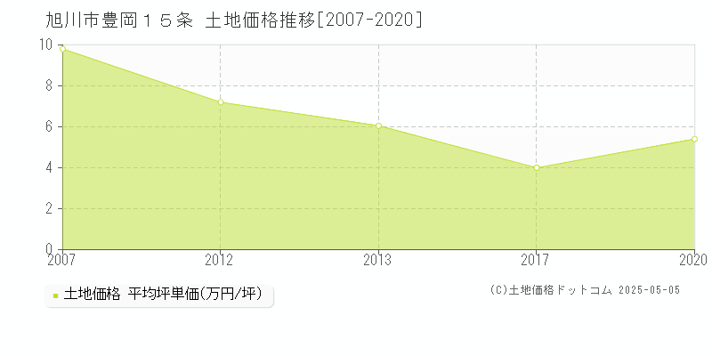 旭川市豊岡１５条の土地価格推移グラフ 