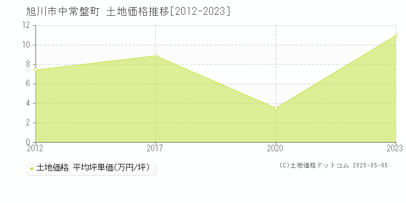 中常盤町(旭川市)の土地価格推移グラフ(坪単価)[2012-2023年]
