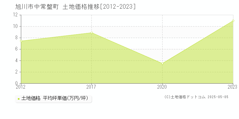 旭川市中常盤町の土地価格推移グラフ 