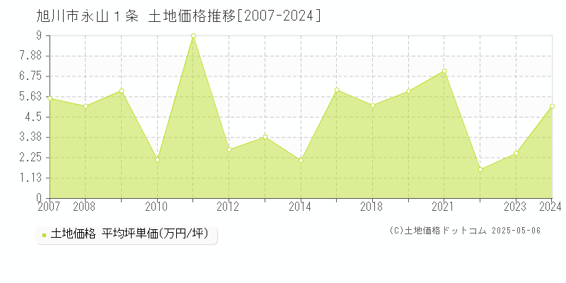 永山１条(旭川市)の土地価格推移グラフ(坪単価)[2007-2024年]