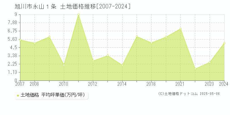 旭川市永山１条の土地価格推移グラフ 