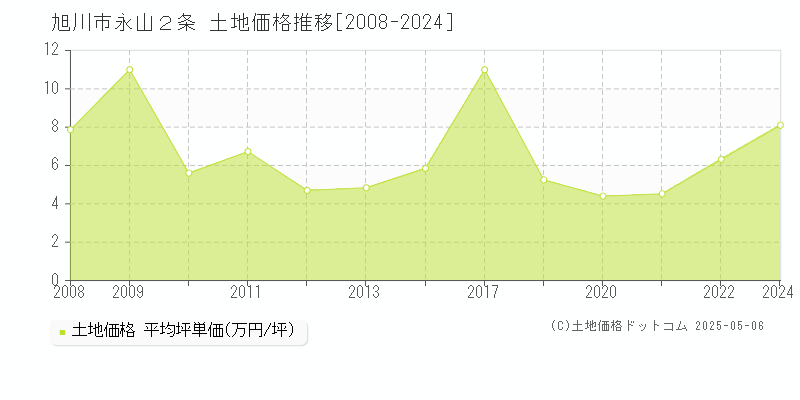 永山２条(旭川市)の土地価格推移グラフ(坪単価)[2008-2024年]