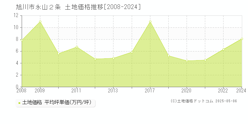 旭川市永山２条の土地取引事例推移グラフ 