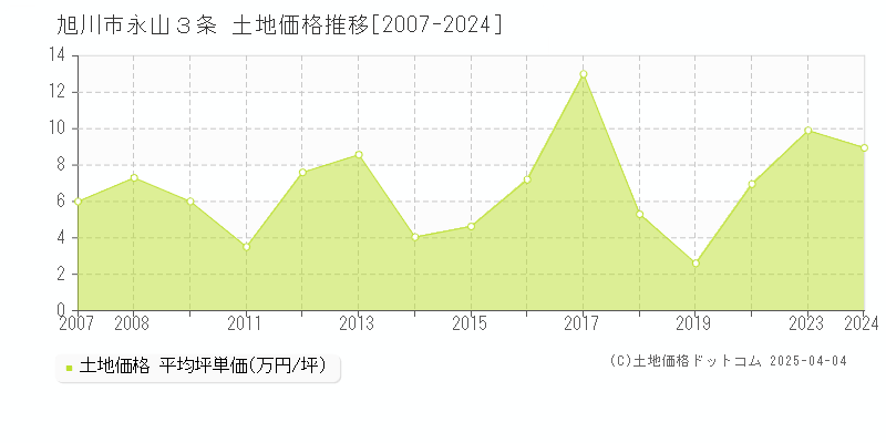 旭川市永山３条の土地価格推移グラフ 