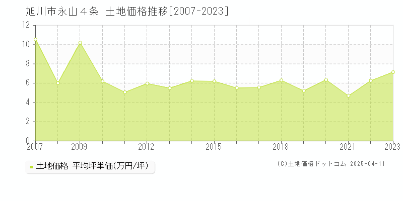 旭川市永山４条の土地取引事例推移グラフ 