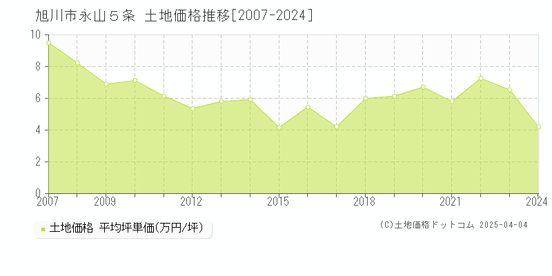 旭川市永山５条の土地価格推移グラフ 