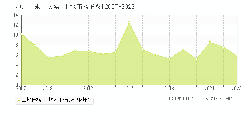 永山６条(旭川市)の土地価格推移グラフ(坪単価)[2007-2023年]