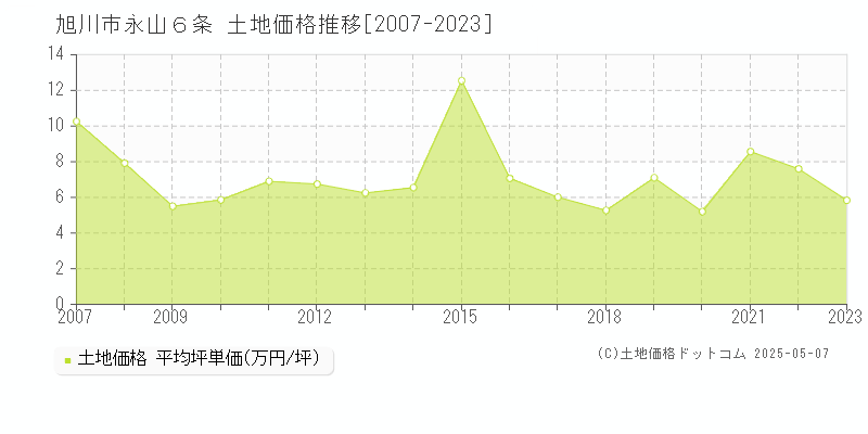 旭川市永山６条の土地価格推移グラフ 