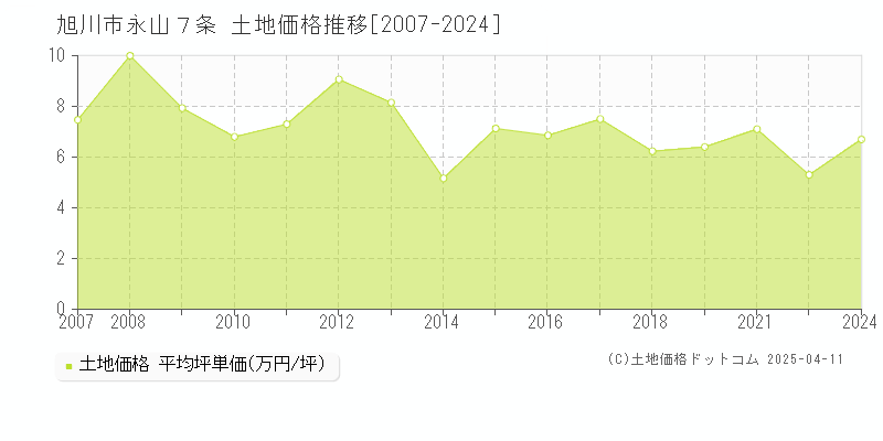 旭川市永山７条の土地価格推移グラフ 