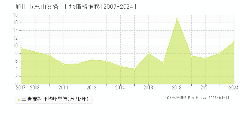 旭川市永山８条の土地価格推移グラフ 