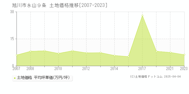 旭川市永山９条の土地価格推移グラフ 