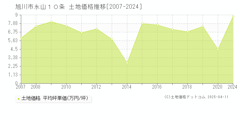 旭川市永山１０条の土地価格推移グラフ 