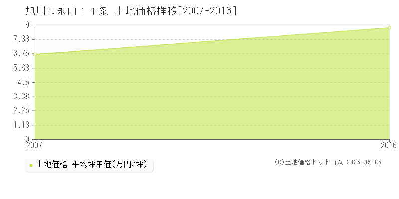 永山１１条(旭川市)の土地価格推移グラフ(坪単価)[2007-2016年]