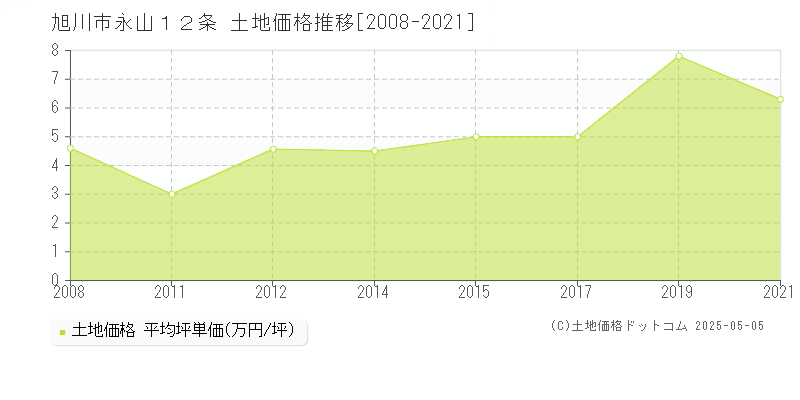 永山１２条(旭川市)の土地価格推移グラフ(坪単価)[2008-2021年]