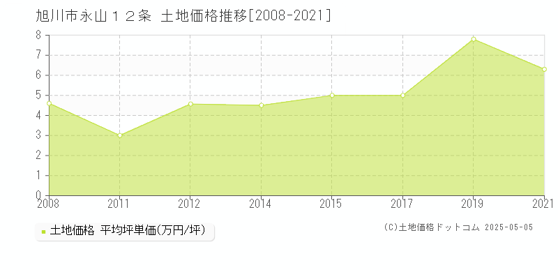 旭川市永山１２条の土地価格推移グラフ 