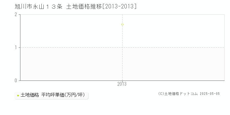 永山１３条(旭川市)の土地価格推移グラフ(坪単価)[2013-2013年]