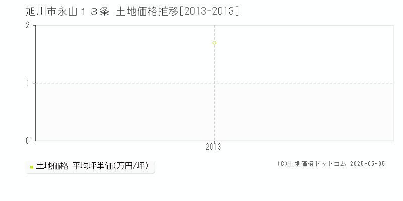 旭川市永山１３条の土地取引事例推移グラフ 