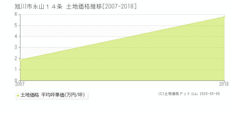 永山１４条(旭川市)の土地価格推移グラフ(坪単価)[2007-2018年]