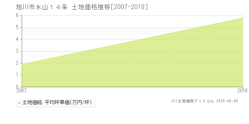 旭川市永山１４条の土地価格推移グラフ 