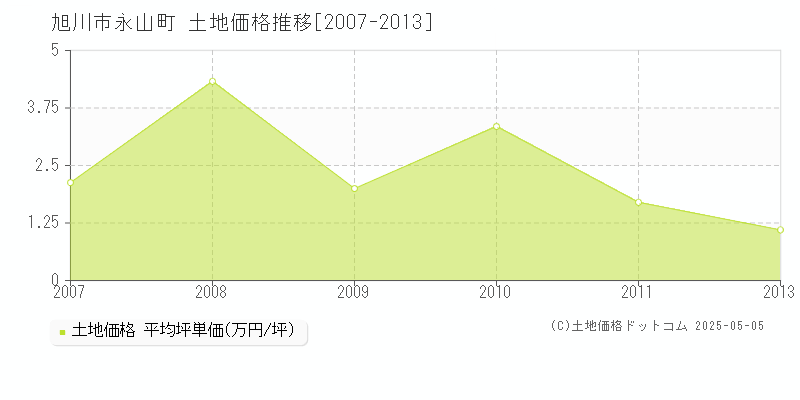 永山町(旭川市)の土地価格推移グラフ(坪単価)[2007-2013年]