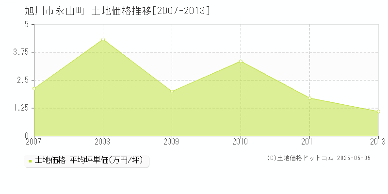 旭川市永山町の土地価格推移グラフ 