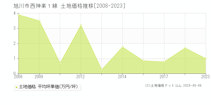 西神楽１線(旭川市)の土地価格推移グラフ(坪単価)[2008-2023年]