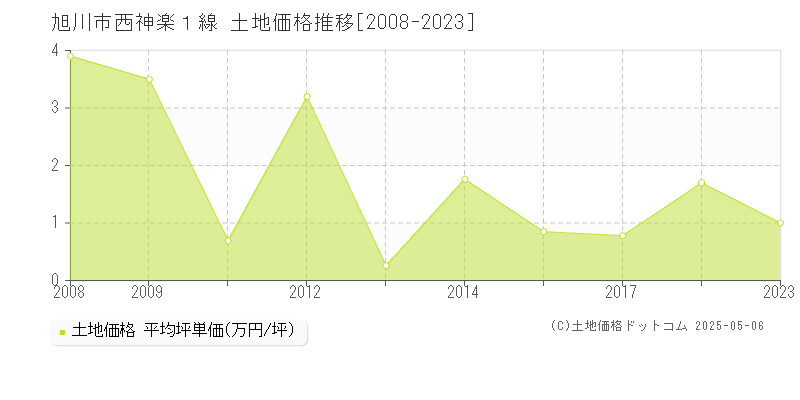 旭川市西神楽１線の土地価格推移グラフ 