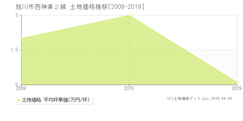 西神楽２線(旭川市)の土地価格推移グラフ(坪単価)[2009-2019年]