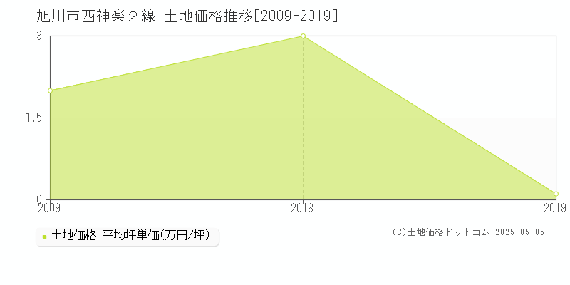 旭川市西神楽２線の土地価格推移グラフ 