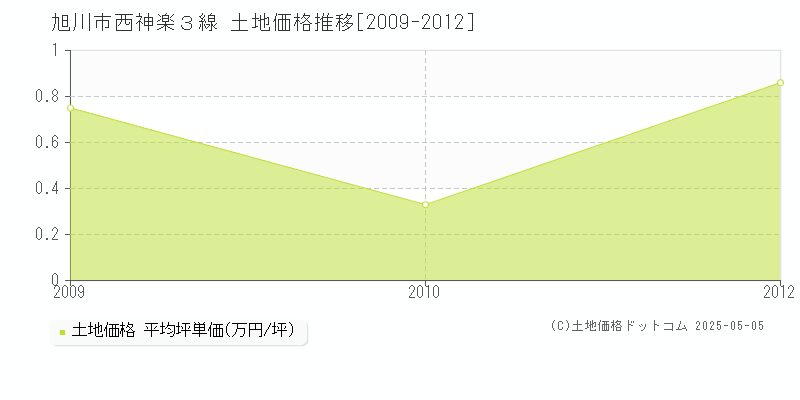 西神楽３線(旭川市)の土地価格推移グラフ(坪単価)[2009-2012年]