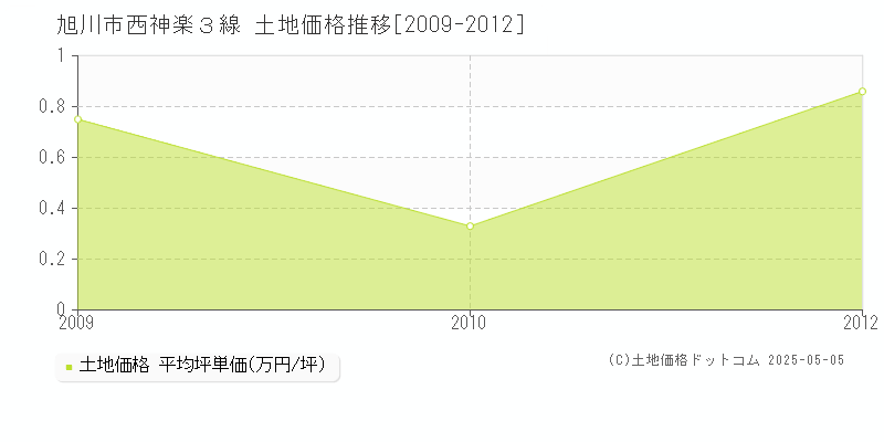 旭川市西神楽３線の土地価格推移グラフ 