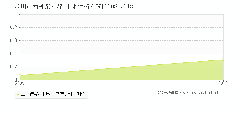 西神楽４線(旭川市)の土地価格推移グラフ(坪単価)[2009-2018年]
