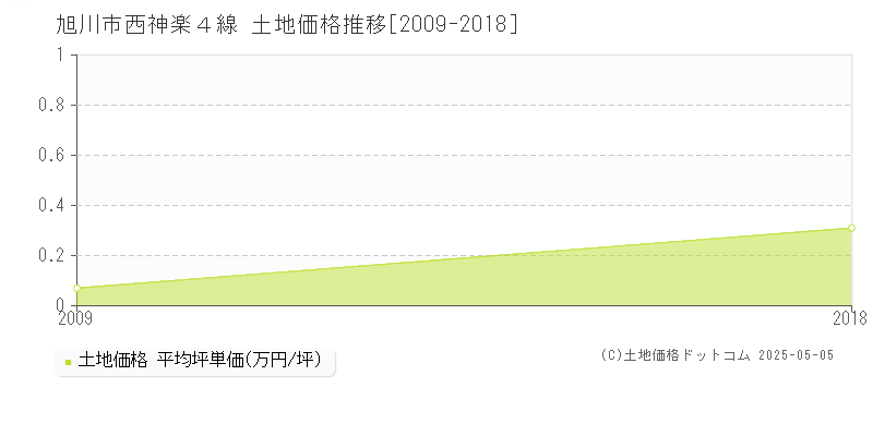 旭川市西神楽４線の土地価格推移グラフ 