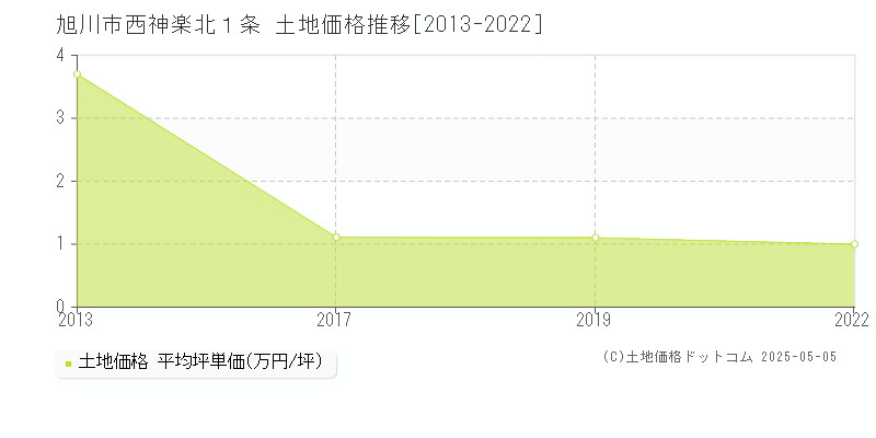 西神楽北１条(旭川市)の土地価格推移グラフ(坪単価)[2013-2022年]