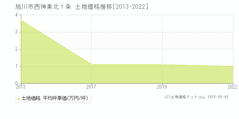 旭川市西神楽北１条の土地価格推移グラフ 