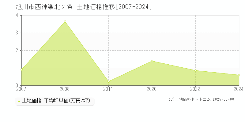 西神楽北２条(旭川市)の土地価格推移グラフ(坪単価)[2007-2024年]