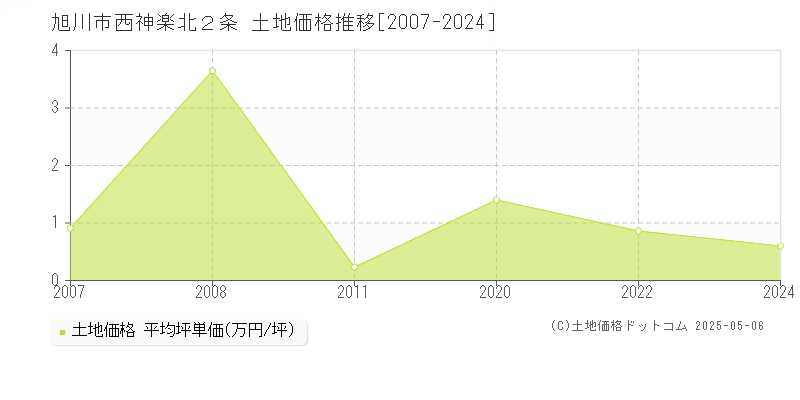 旭川市西神楽北２条の土地価格推移グラフ 