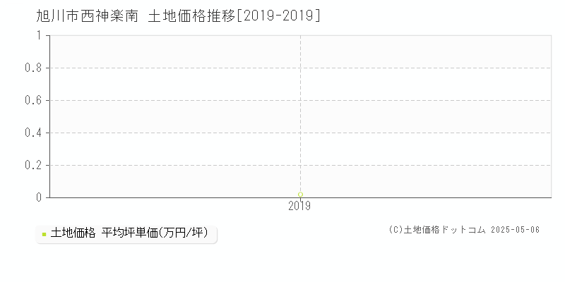 西神楽南(旭川市)の土地価格推移グラフ(坪単価)[2019-2019年]