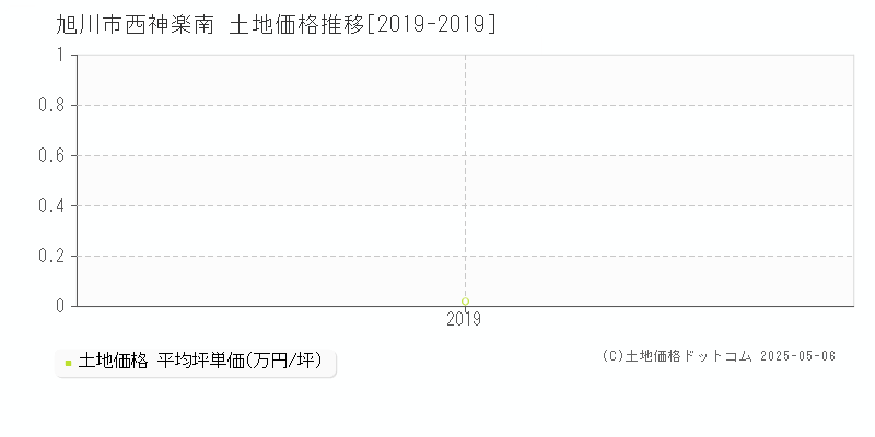 旭川市西神楽南の土地価格推移グラフ 