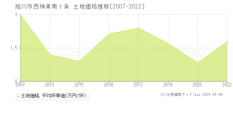 西神楽南１条(旭川市)の土地価格推移グラフ(坪単価)[2007-2022年]