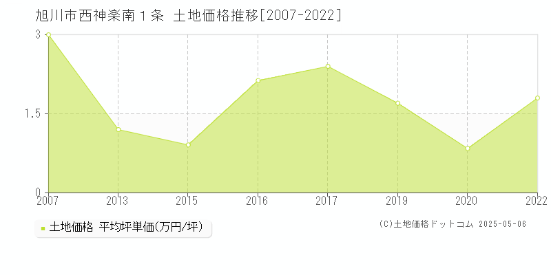 旭川市西神楽南１条の土地取引事例推移グラフ 