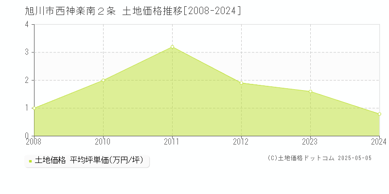 旭川市西神楽南２条の土地価格推移グラフ 