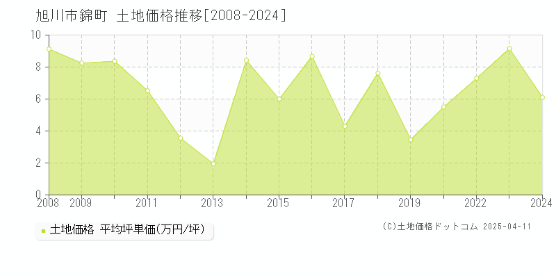 旭川市錦町の土地取引事例推移グラフ 