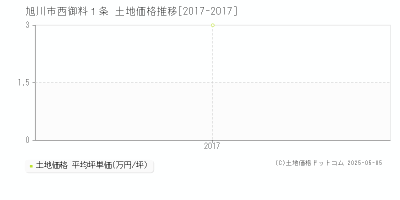 旭川市西御料１条の土地価格推移グラフ 