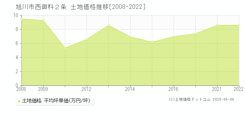 西御料２条(旭川市)の土地価格推移グラフ(坪単価)[2008-2022年]