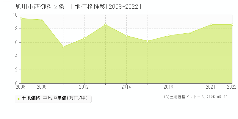 旭川市西御料２条の土地価格推移グラフ 