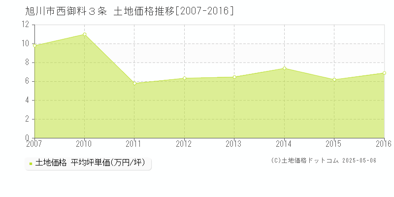 西御料３条(旭川市)の土地価格推移グラフ(坪単価)[2007-2016年]