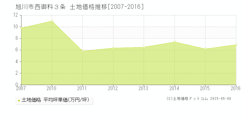 旭川市西御料３条の土地価格推移グラフ 